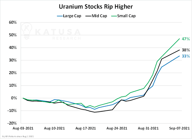 The Uranium Frenzy is On