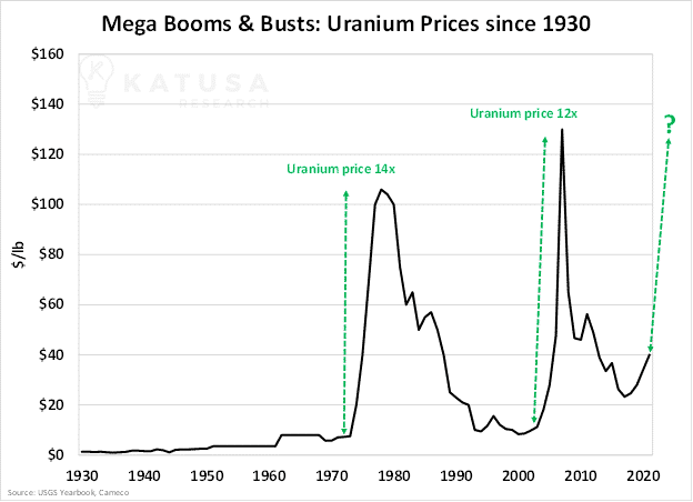 The Uranium Frenzy is On