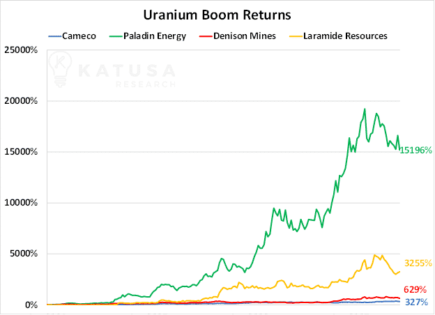 The Uranium Frenzy is On