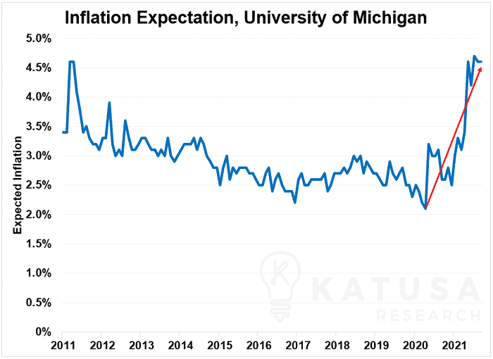 Are Inflation Indicators Turning Against The Fed?