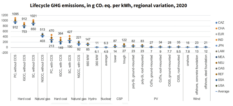 What’s the Greenest Energy Source? The Answer Will Shock You
