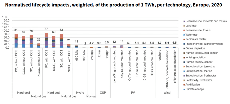 What’s the Greenest Energy Source? The Answer Will Shock You