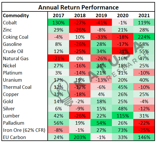 Commodity Heatmap