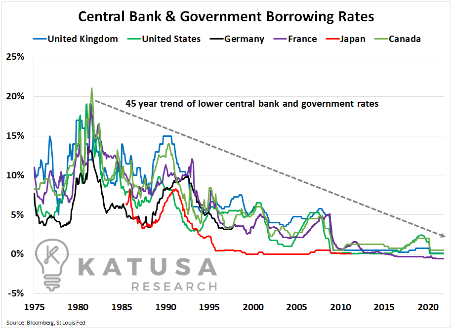The Rate Rise Era and the Dragon