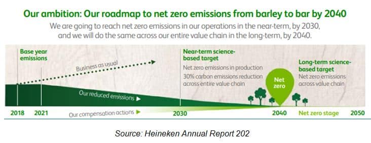 Heineken Annual Report 202
