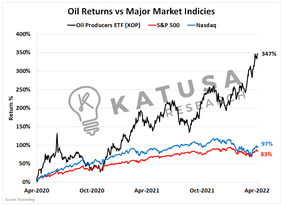 Oil Importance in the Russian “Land of Fire”