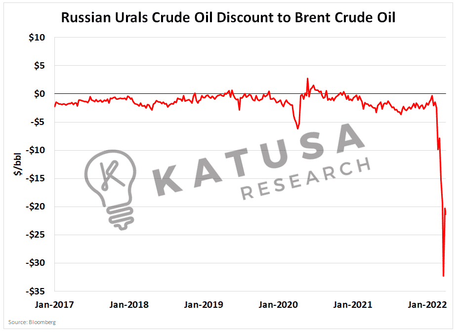 Oil Importance in the Russian “Land of Fire”