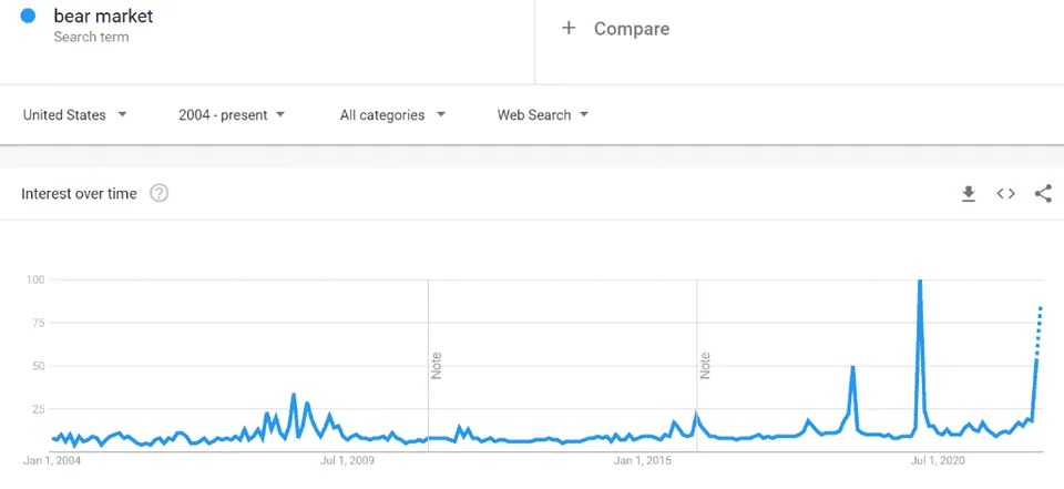 Bear Market
