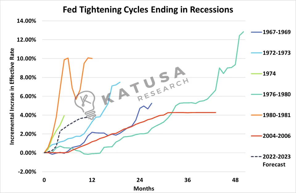Fed TCycles