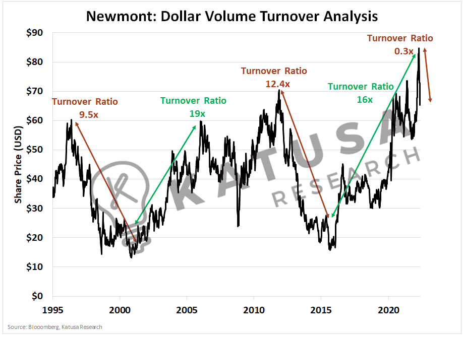 How Far Can Mining Stocks Fall?