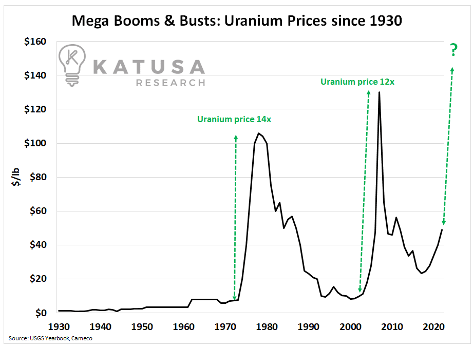 The Perfect Storm for Uranium