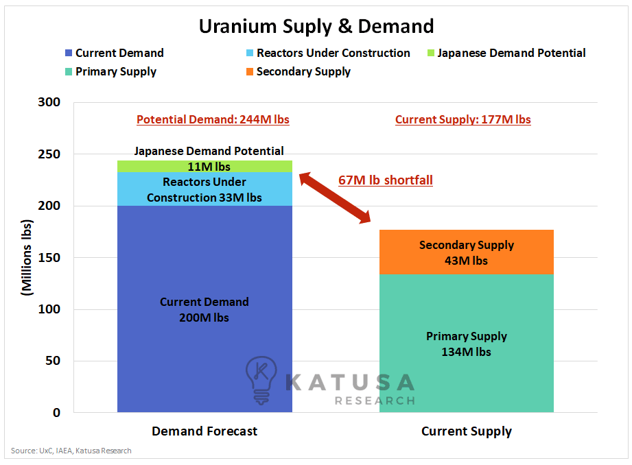 The Perfect Storm for Uranium