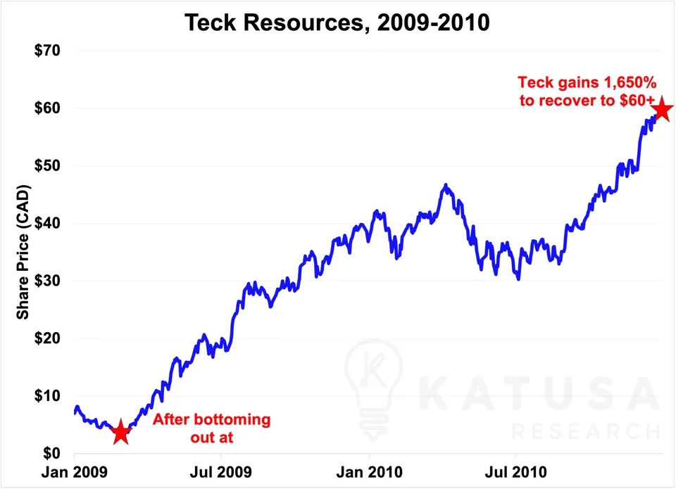 Recession Protection: Pay Me to Wait