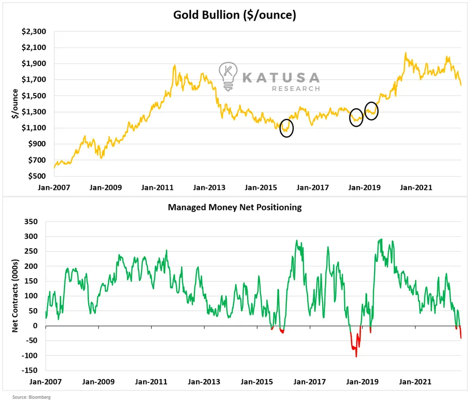 Gold Bullion