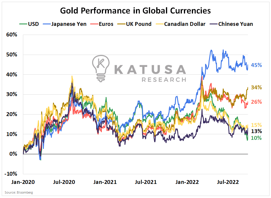 Gold Performance
