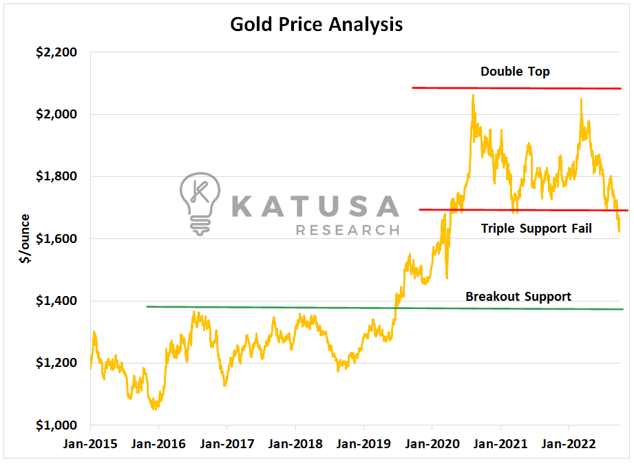 Gold Price Analysis