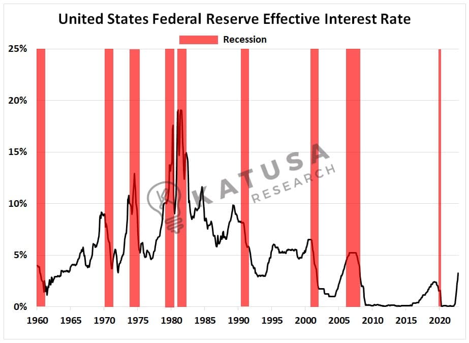 US Fed Reserve Effectve Interest Rate