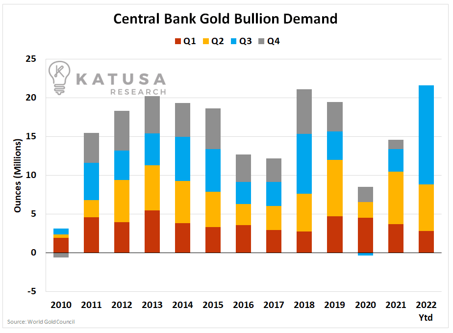 Central Bank Gold Bullion