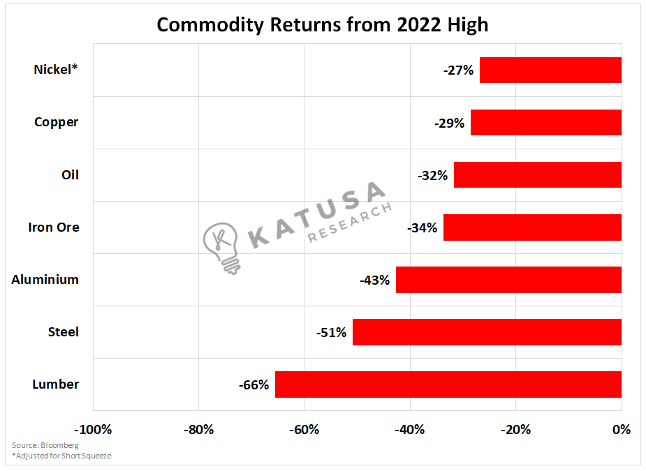 Commodity Returns 2022 High