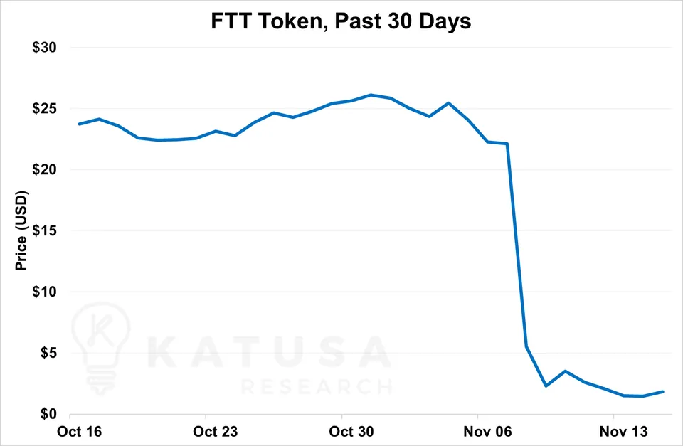FTT Token