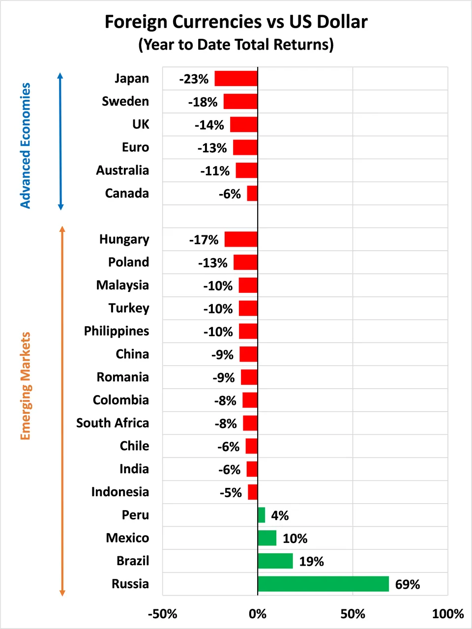 Foreign Currencies