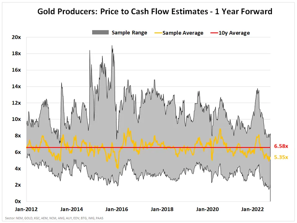 Gold Producers 1 Year Forward
