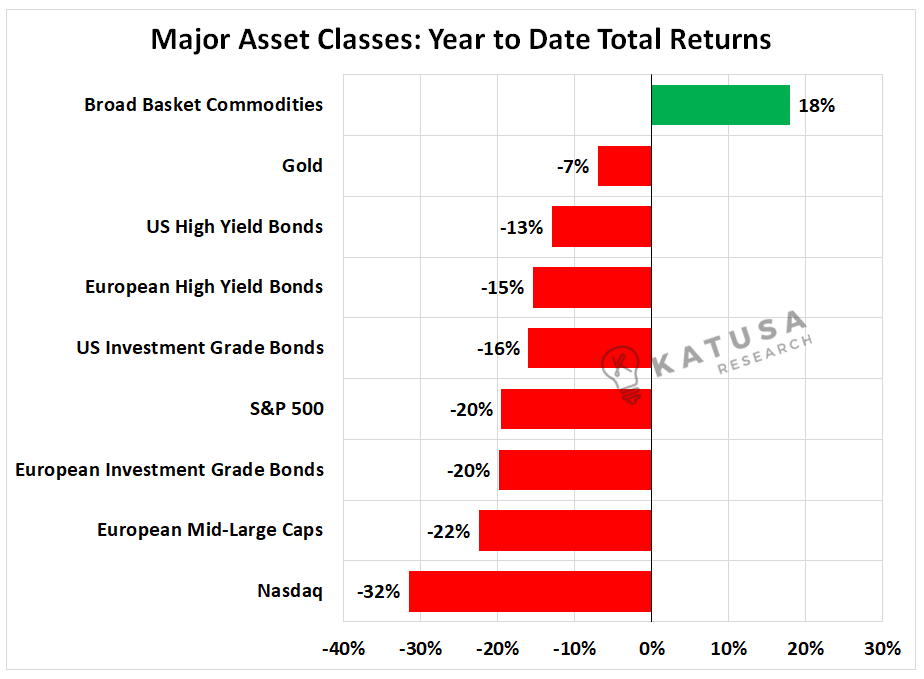Major Asset Classes
