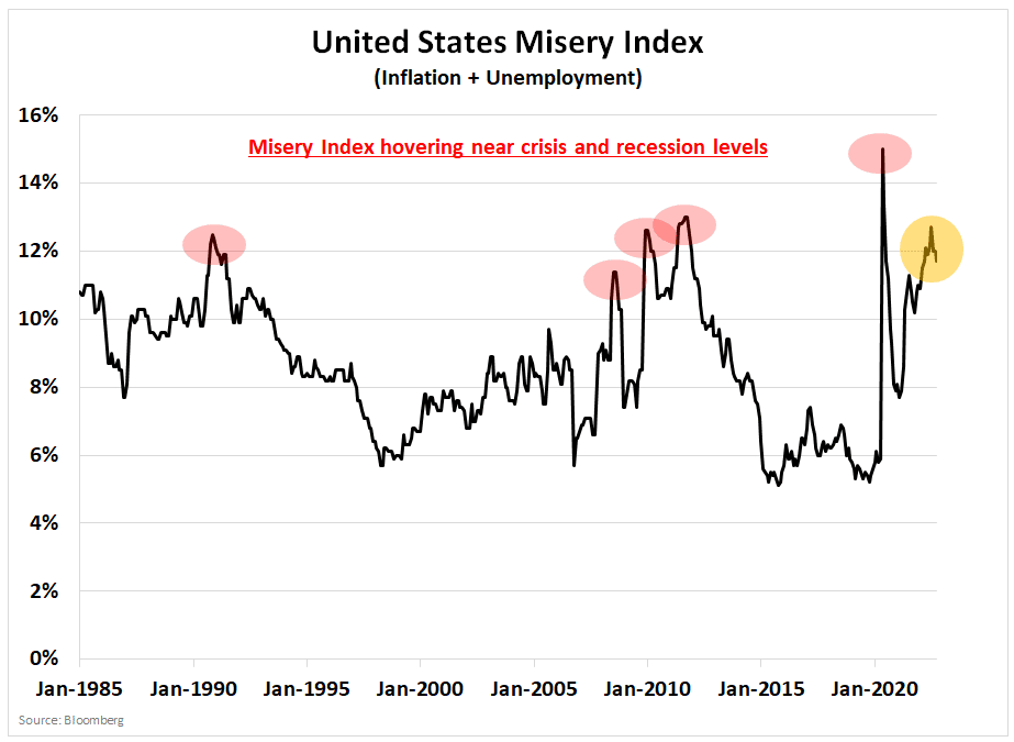 Misery Index