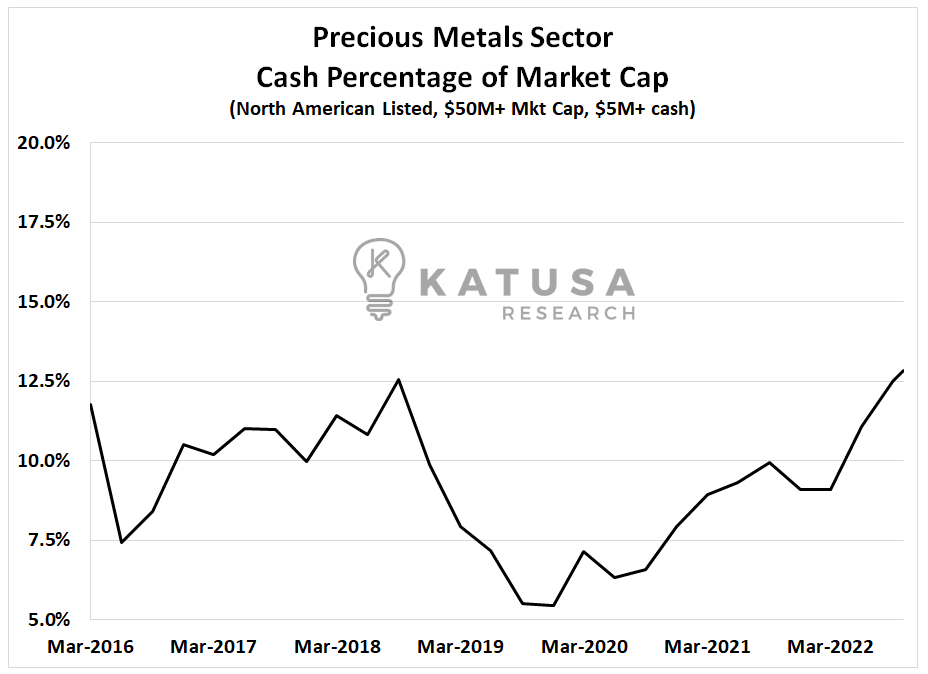 Precious Metals Sector
