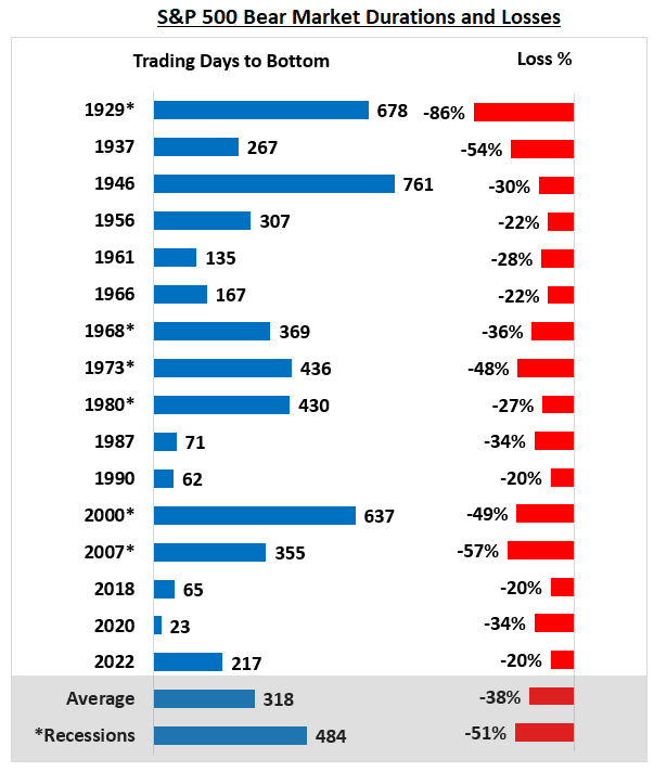 SP 500