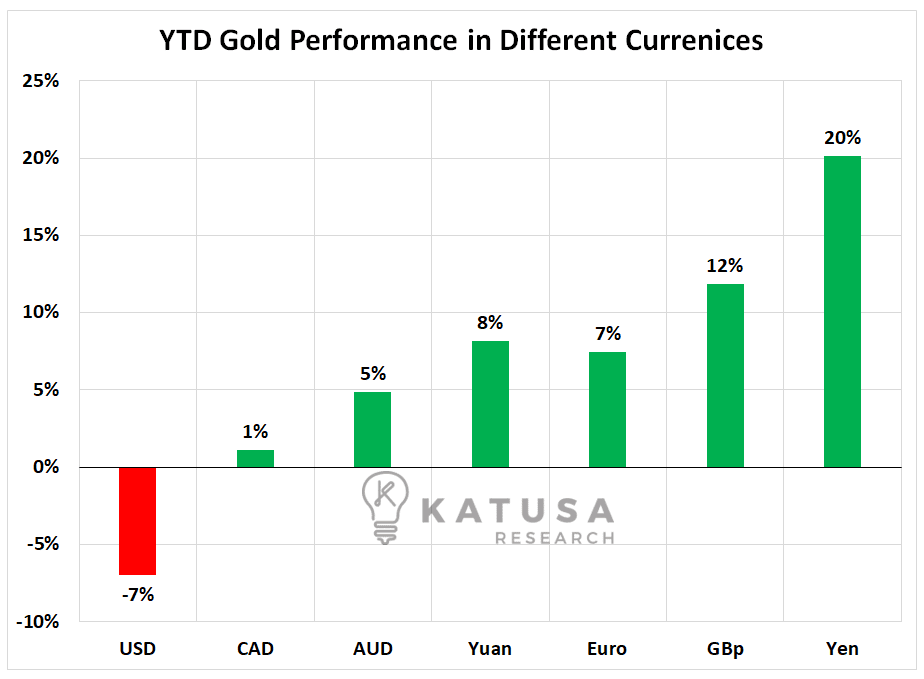 YTD Gold