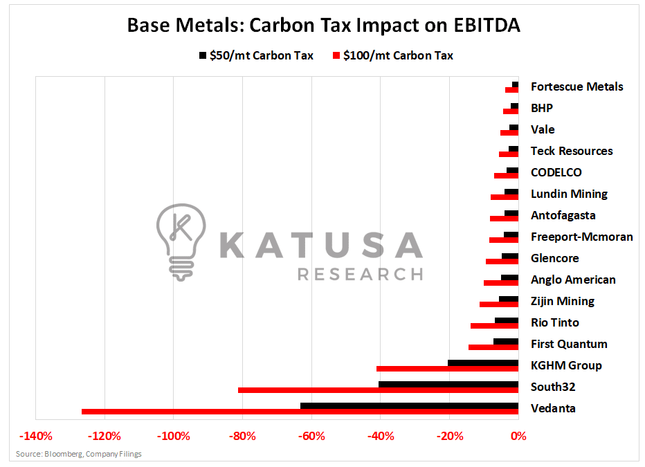 CarbonTaxBaseMetals