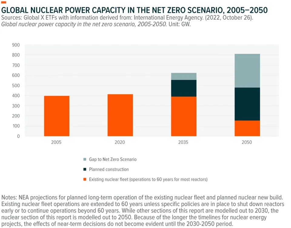 Global Nuclear Capacity