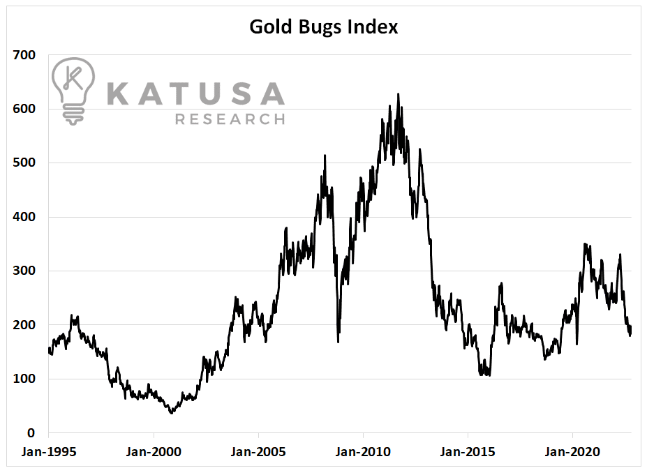 Gold Bugs Index