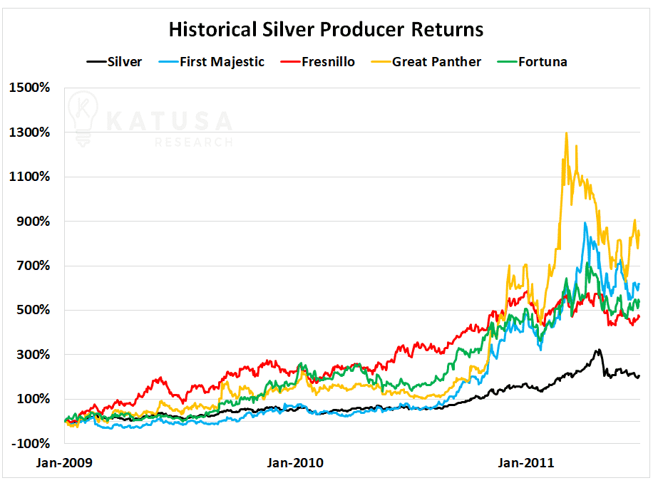 Historical Silver Returns