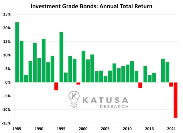 Investment Grade Bonds Annual Total Return