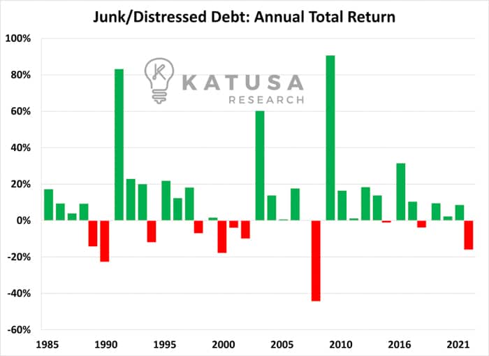 Junk Distressed Debt Annual Token Return