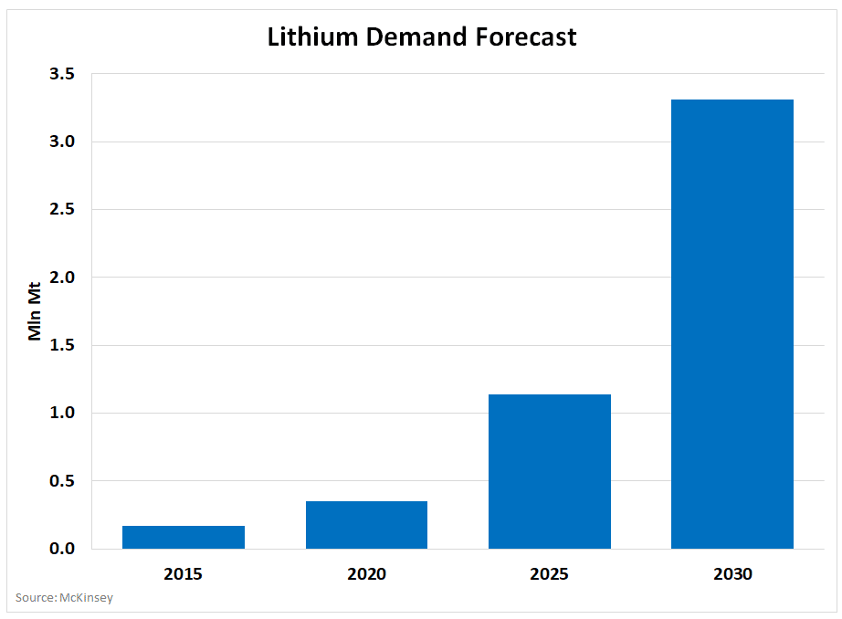Lithium Demand