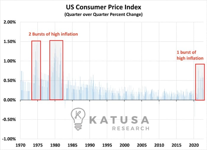 US Consumer Price Index