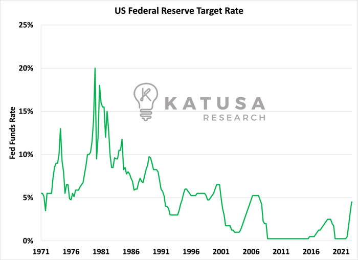 US Federal Reserve Target Rate