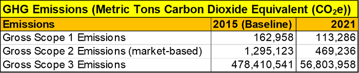 GHG Emissions