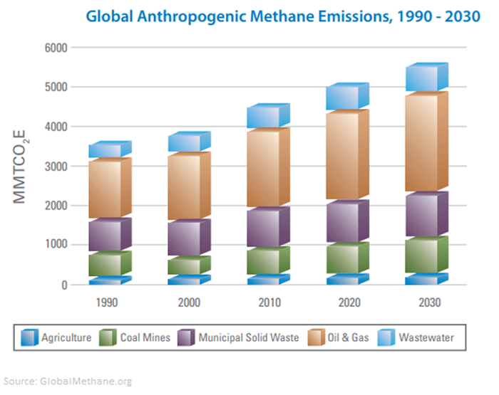 Global Anthropogenic Methane Emissions