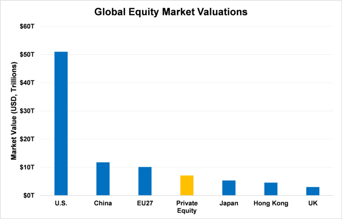Global Equity Market Valuations