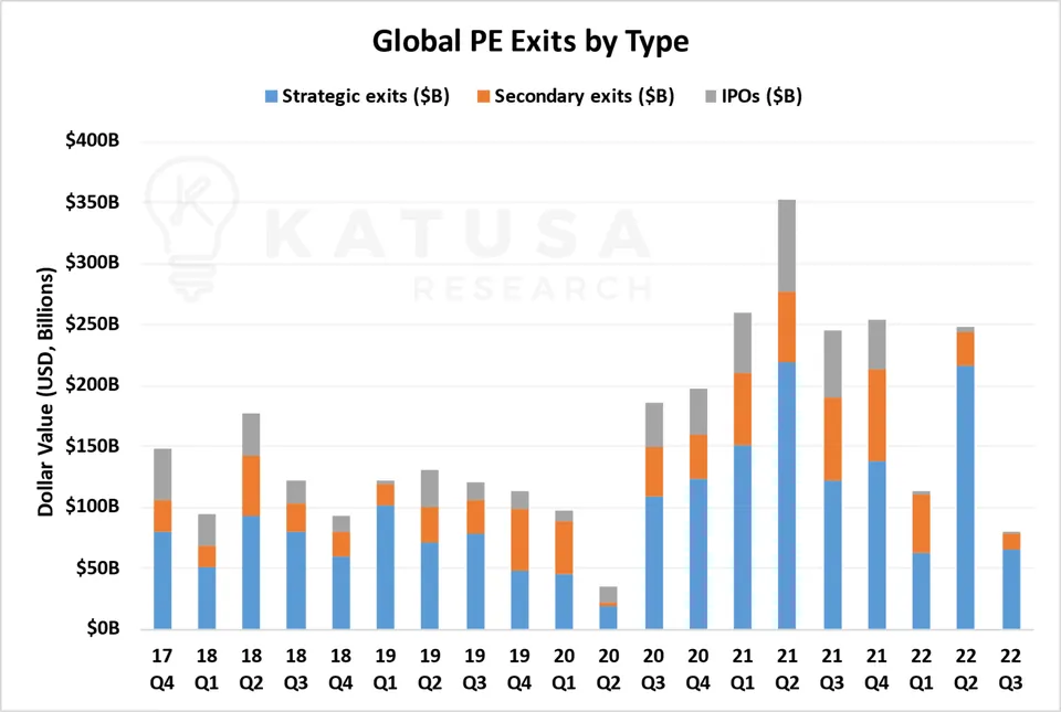 Global PE Exits