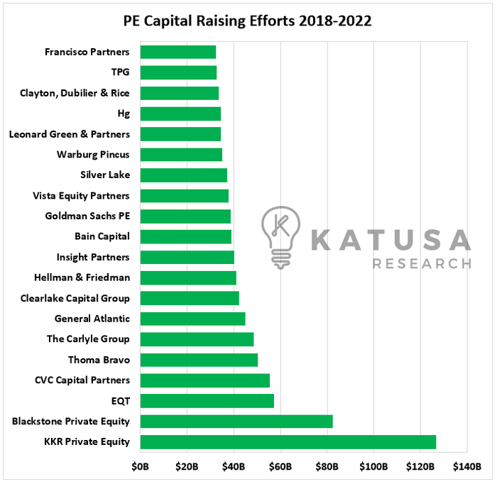 PE Capital Raising Efforts 2018-2022
