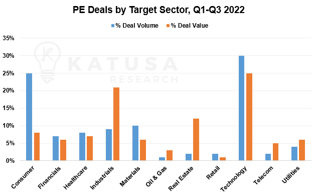 PE Deals by Target