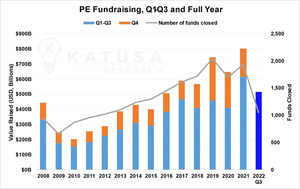 PE Fundraising