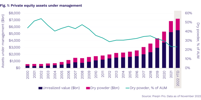 Private Equity Assets Under Management