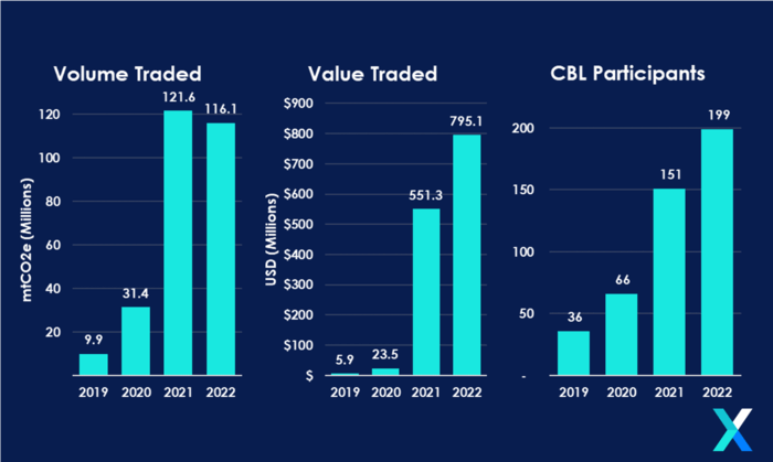 Carbon Market Value Growth Exploded Higher in 2022
