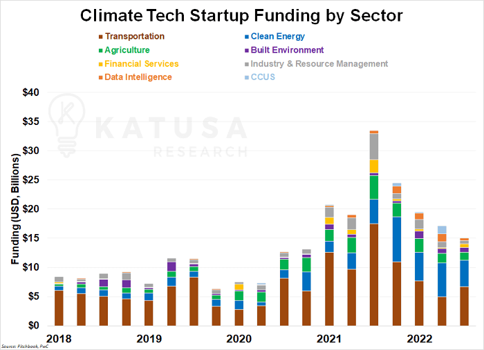 Climate Tech Startup Funding by Sector